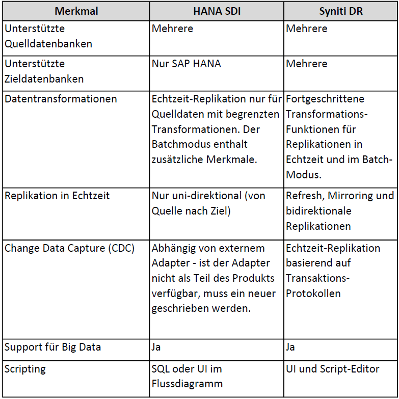 Unterschiede zwischen HANA SDI und Syniti Data Replication